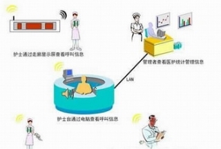 醫療專業智能化
